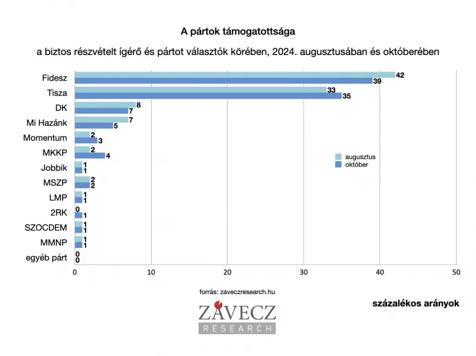 Forrás: Závecz Research Intézet