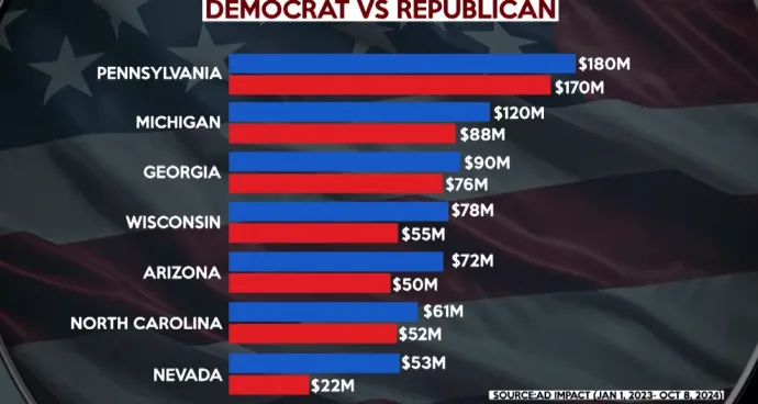 A Demokrata Párt és a Republikánus Párt kampányköltései 2023. január 1. és 2024. október 8. között a legfontosabbnak tartott csatatérállamokban – Forrás: Ad Impact