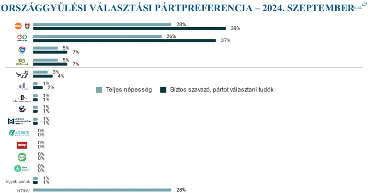 IDEA Intézet: Két százalékpontra csökkent a különbség a Tisza Párt és a Fidesz között