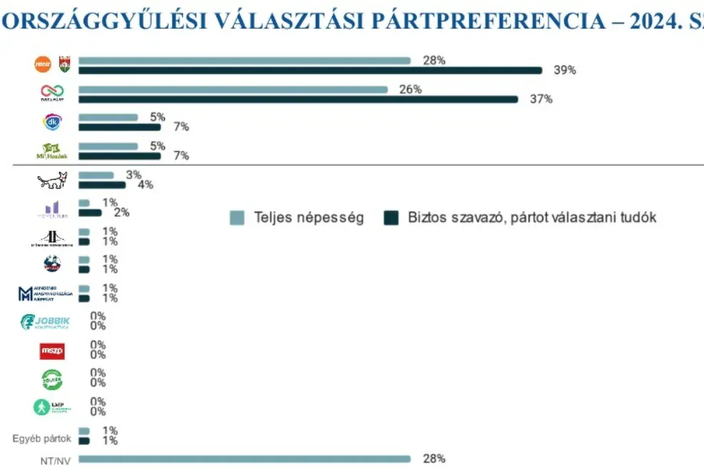 IDEA Intézet: Két százalékpontra csökkent a különbség a Tisza Párt és a Fidesz között