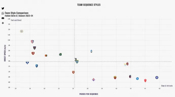 A passzok sebessége és szekvenciája a 2023–2024-es szezonban, a Bolognát érdemes figyelni (jobbról a negyedik), ebből látszik Thiago Motta stílusa – Forrás: Opta, The Analyst