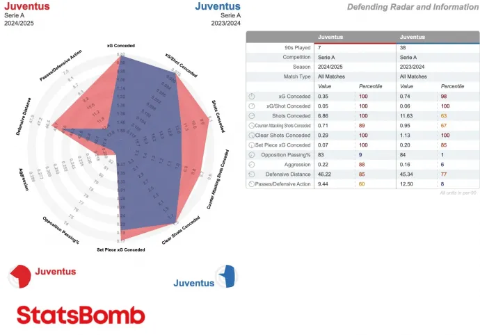 A Juventus 2023–2024-es és 2024–2025-ös szezonjainak összehasonlítása – Forrás: StatsBomb