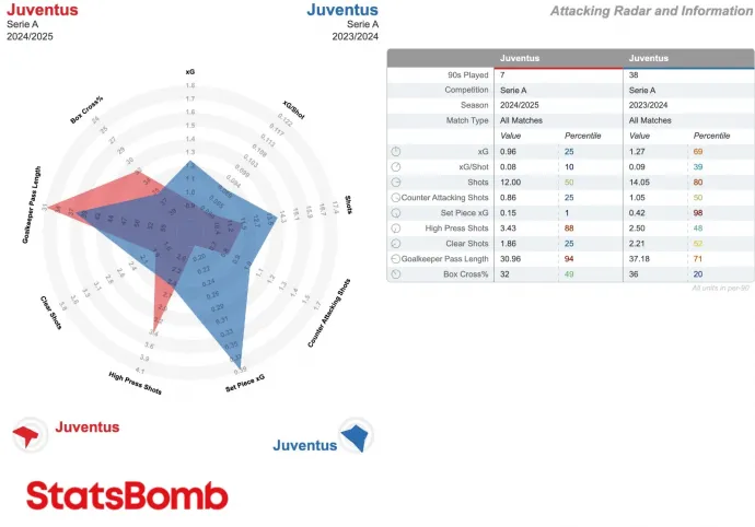 Támadómutatók a Juventus 2023–2024-es és 2024–2025-ös szezonjaiban – Forrás: StatsBomb