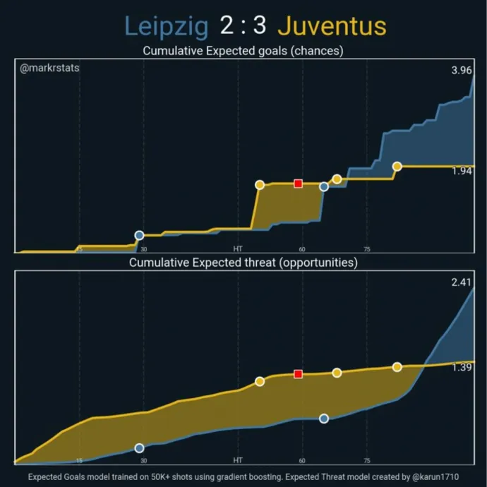 A Lipcse–Juventus Bajnokok Ligája-meccs veszélyességi indexe és xG mutatója – Forrás: Markstats