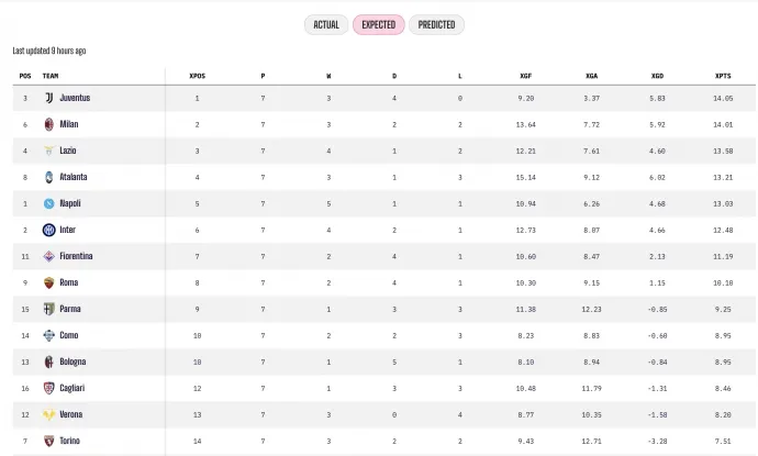 A statisztika alapján várható alakulás szerint a Juventusnak kellene vezetnie jelenleg a tabellát – Forrás: Opta