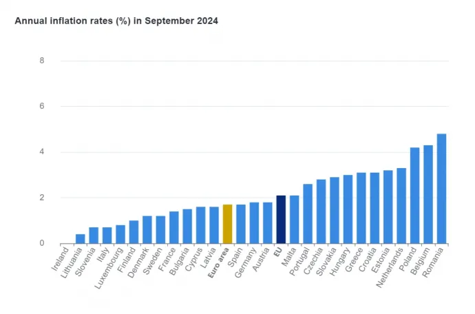 EU-s tagállamok inflációja szeptemberben – Forrás: https://ec.europa.eu/eurostat/web/products-euro-indicators/w/2-17102024-ap#fragment-15944082-grio-inline-nav-4