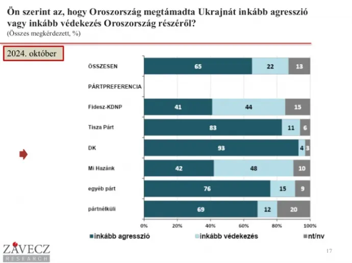 Kép: Závecz Research