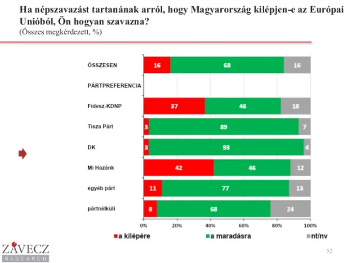 Kép: Závecz Research