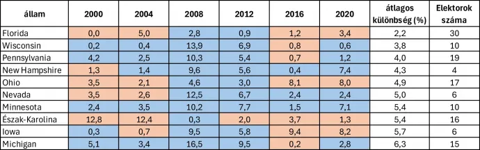 A 2000–2020 közötti elnökválasztásokon legszorosabb választási eredményeket hozó 10 amerikai állam (kék: demokrata párti győzelem, piros: republikánus párti győzelem, valamint számokkal azok mértéke) – Ábra: Bódi Mátyás / Telex