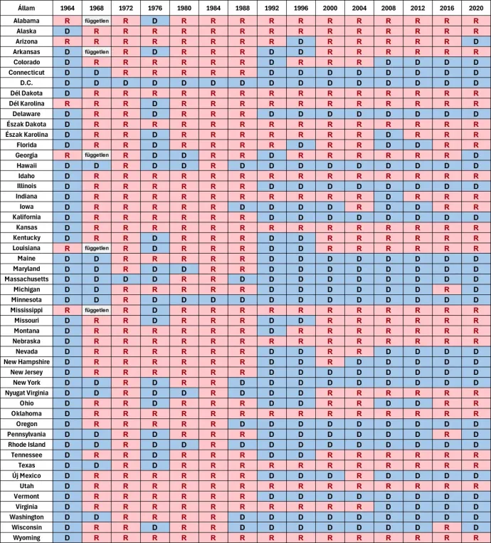 Az elnökválasztásokon győztes jelölt párthovatartozása az Egyesült Államok államaiban 1964 – 2020 között – Ábra: Bódi Mátyás / Telex