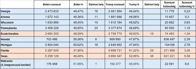 A 10 legszorosabb eredményt hozó állam az USA 2020-as elnökválasztásán (kék: demokrata párti győzelem, piros: republikánus párti győzelem) – Ábra: Bódi Mátyás / Telex