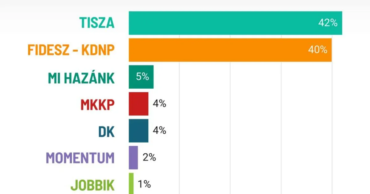 21 Kutatóközpont: Hibahatáron belül, de hajszállal már vezet a Tisza Párt támogatottságban