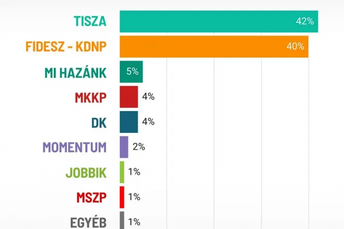 21 Kutatóközpont: Hibahatáron belül, de hajszállal már vezet a Tisza Párt támogatottságban