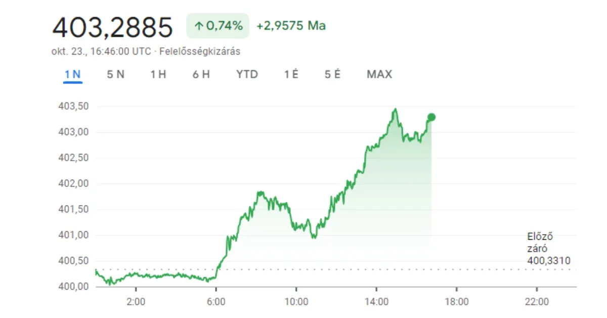 403 forint felett jár az euró szerdán, két éve nem volt ilyen