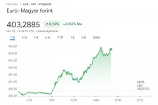 403 forint felett jár az euró szerdán, két éve nem volt ilyen