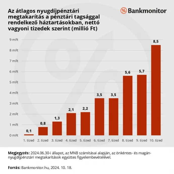 Forrás: Bankmonitor