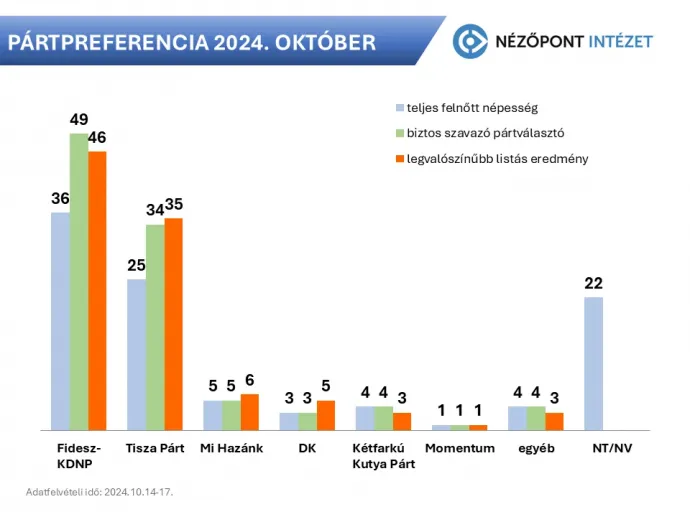 Forrás: Nézőpont Intézet