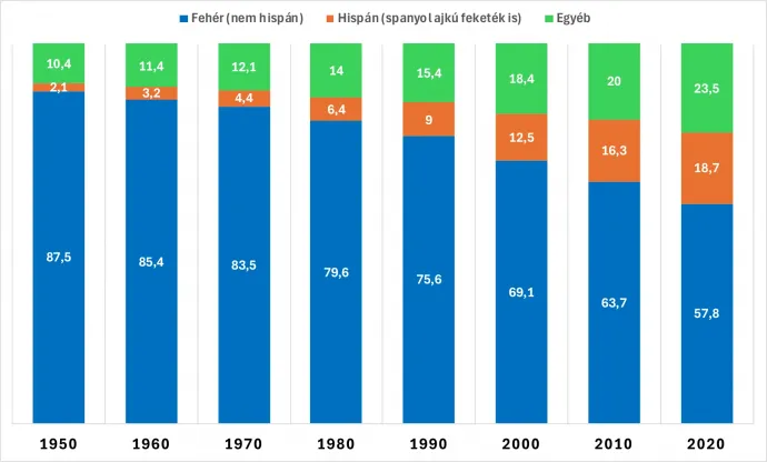 A latino lakosság részaránya az USA összlakosságán belül 1950 – 2020 között (forrás: US Census Bureau) – Ábra: Bódi Mátyás / Telex