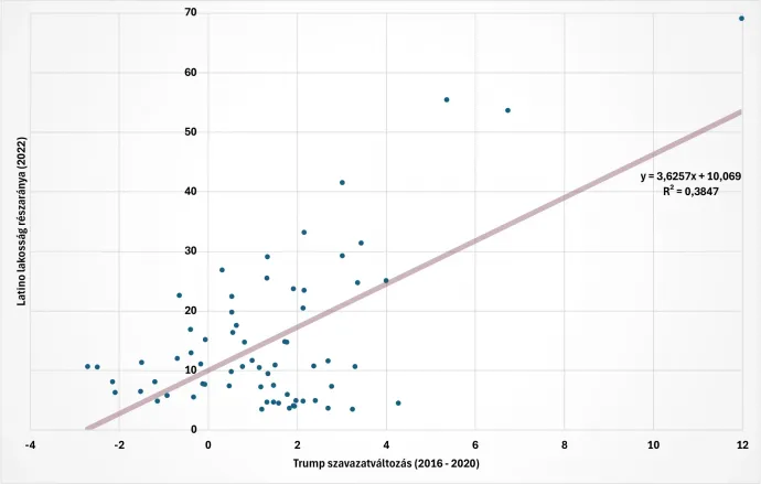 Trump támogatottságának változása százalékosan (vízszintes tengely), valamint a latinók aránya a floridai megyékben (függőleges tengely) – Ábra: Bódi Mátyás / Telex