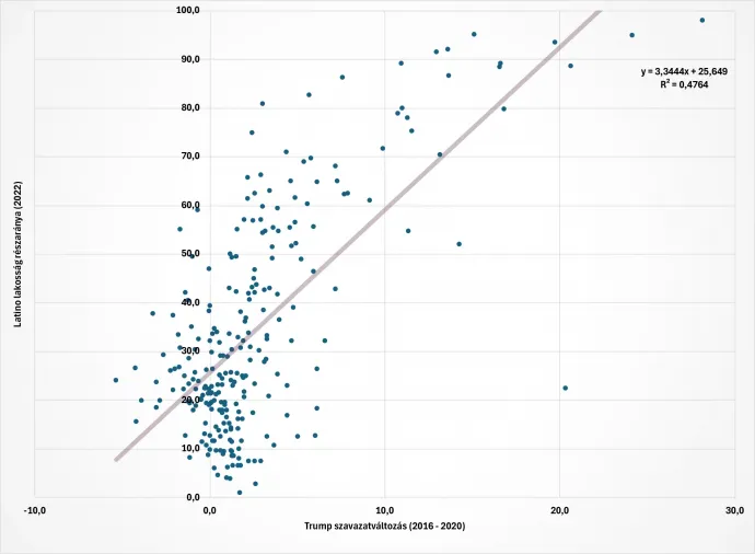 Trump támogatottságának változása százalékosan (vízszintes tengely), valamint a latinók aránya a texasi megyékben (függőleges tengely) – Ábra: Bódi Mátyás / Telex
