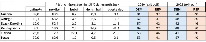 A latinók nemzetiségi megoszlása hat fontos államban, valamint a 2020-as és 2022-es választások exit poll eredményei (forrás: CNN exit polls) – Ábra: Bódi Mátyás / Telex