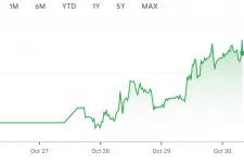 408 forint felett is járt az euró, kétéves mélypont a rossz GDP-adat után