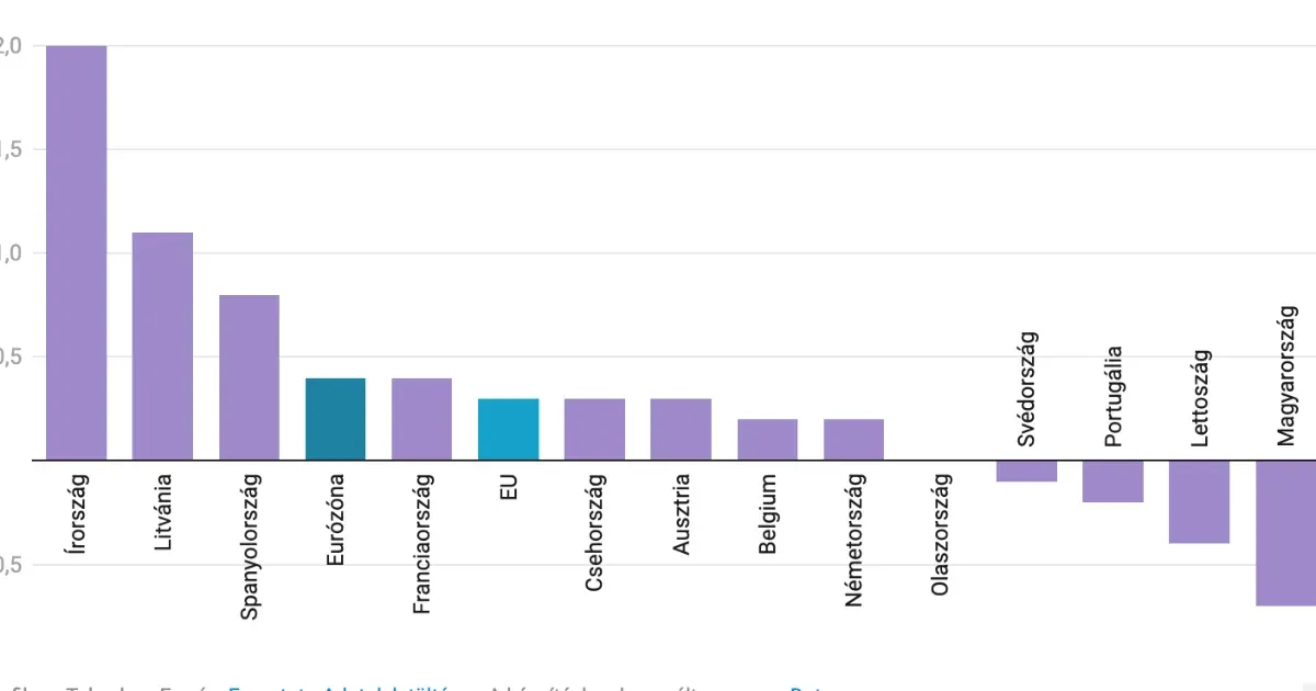 Kezd magához térni az európai gazdaság, Magyarországon lett a legrosszabb a negyedéves GDP-adat