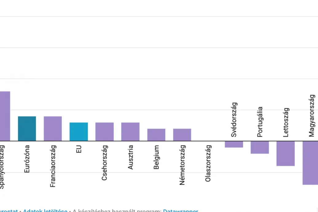 Kezd magához térni az európai gazdaság, Magyarországon lett a legrosszabb a negyedéves GDP-adat