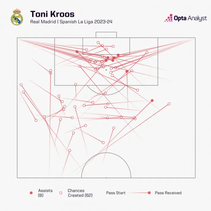 Kroos gólpasszai és helyzetkialakításai a tavalyi idényben az Optánál – Forrás: Opta