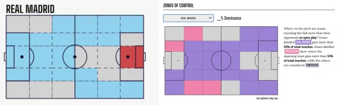 A Real Madrid által kontroll alatt tartott pályarészek tavaly (balra) és idén (jobbra) – Forrás: Opta