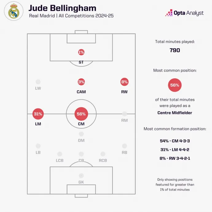 Jude Bellingham visszaváltozása középpályássá az Opta (fent) és az Athletic (lent) adatvizualizációján – Forrás: Opta, Athletic