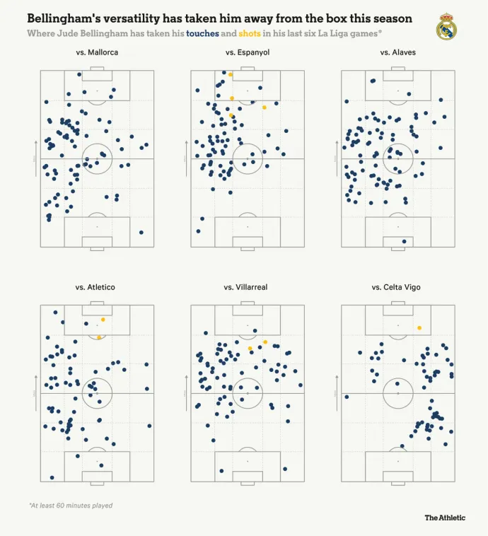 Jude Bellingham visszaváltozása középpályássá az Opta (fent) és az Athletic (lent) adatvizualizációján – Forrás: Opta, Athletic