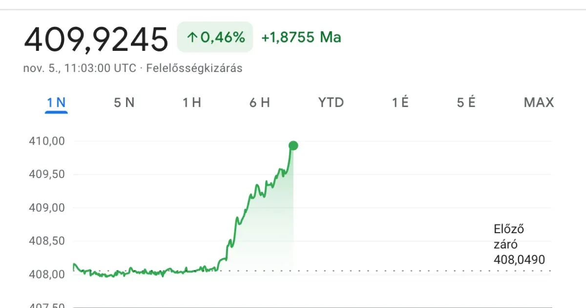 410 forintnál jár az euró, tovább gyengül a magyar deviza az amerikai elnökválasztás napján