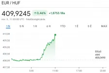 410 forintnál jár az euró, tovább gyengül a magyar deviza az amerikai elnökválasztás napján