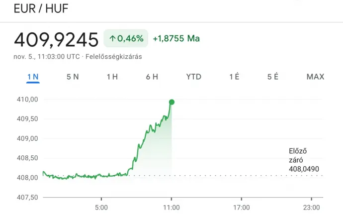 Forrás: Google Finance