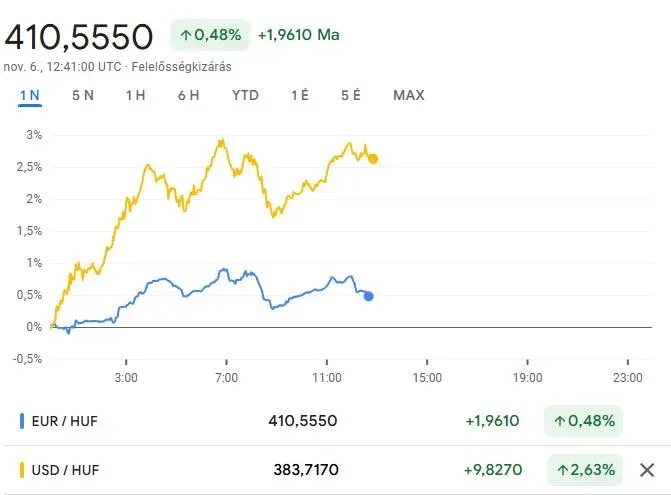 Forrás: Google Finance