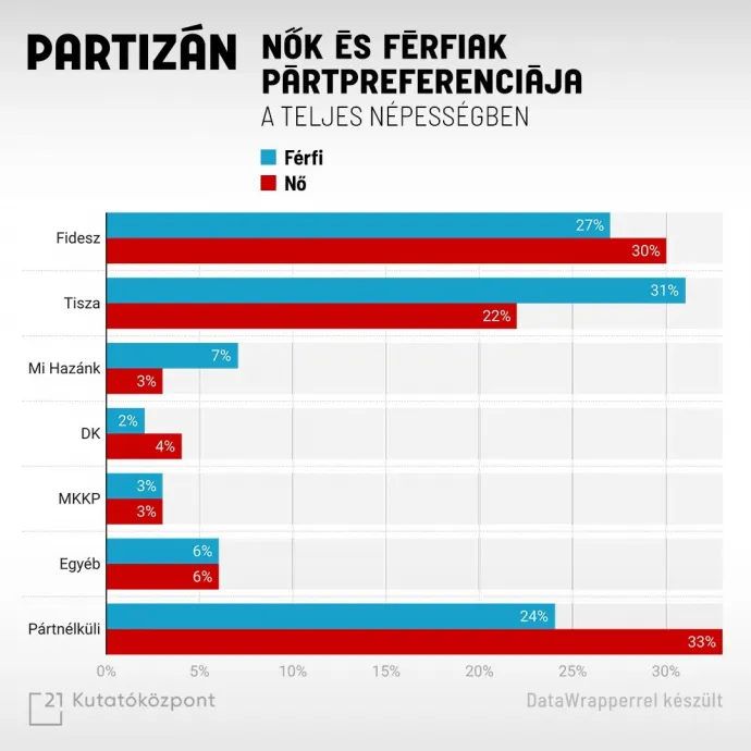 A 21 Kutatóközpont október 23-án publikált mérése – Forrás: Partizán / 21 Kutatóközpont