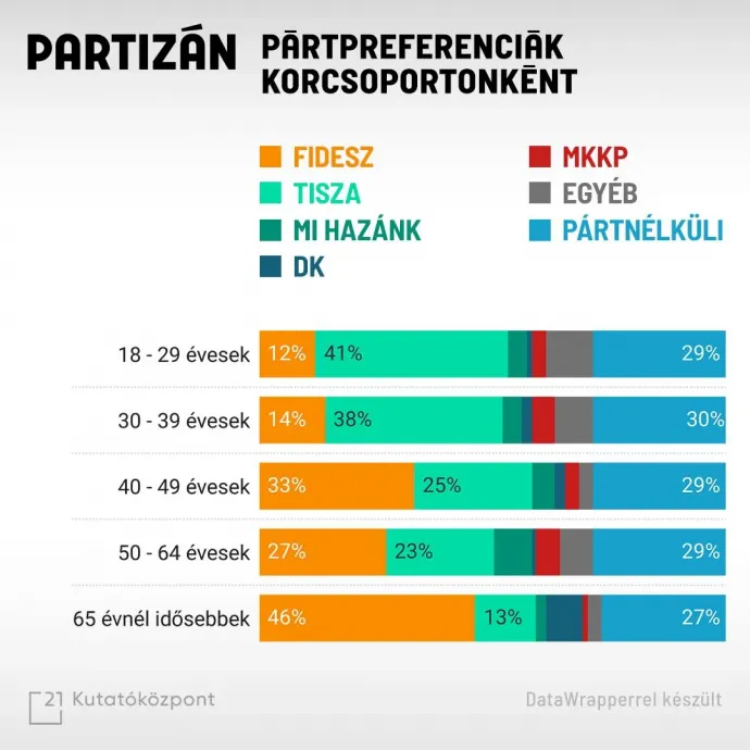 A 21 Kutatóközpont október 23-án publikált felmérése – Forrás: Partizán / 21 Kutatóközpont