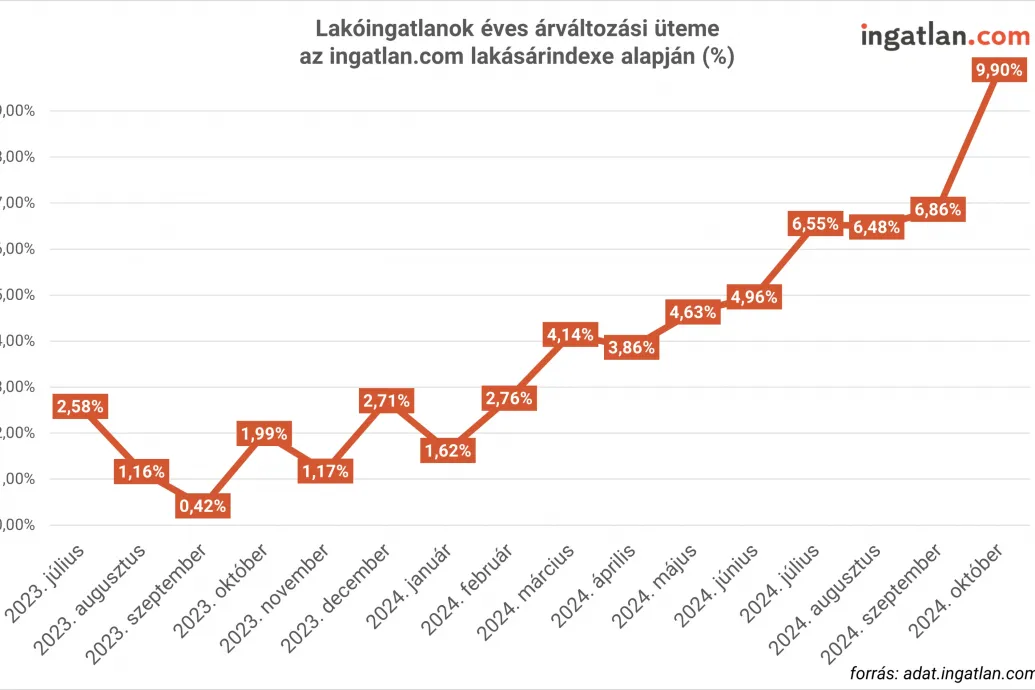 Brutális ütemre kapcsolt a lakásdrágulás októberben, az eladók előre beárazzák a jövőre várható rohamot