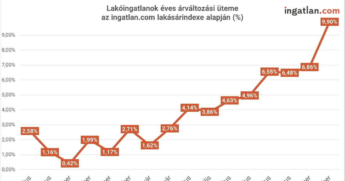 Brutális ütemre kapcsolt a lakásdrágulás októberben, az eladók előre beárazzák a jövőre várható rohamot