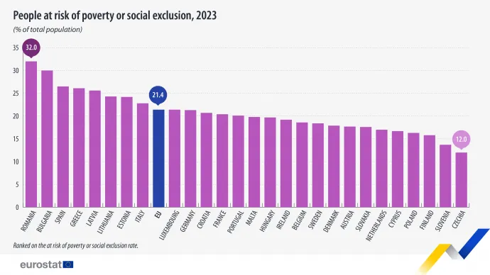 A szegénységnek és társadalmi kirekesztésnek kitett népesség aránya az EU országaiban 2023-ban – Forrás: Eurostat