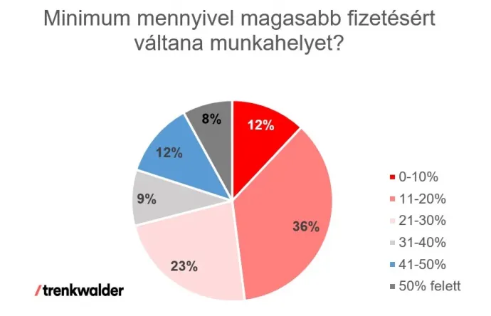 Forrás: Trenkwalder