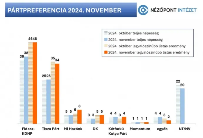 Forrás: Nézőpont Intézet 