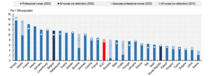 1000 lakosra jutó ápolók száma 2022-ben az EU országaiban – Fotó: OECD