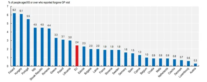 A 65 éves és annál idősebb korosztályból azok aránya, akik nem jutottak el a háziorvosukhoz a Covid alatt – Fotó: OECD