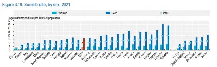 100 ezer lakosra jutó öngyilkosságok száma 2021-ben nemenként – Fotó: OECD