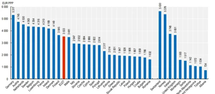 Egy emberre jutó egészségügyi kiadások száma euróban megadva – Fotó: OECD