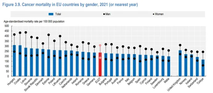 100 ezer emberre jutó daganatos megbetegedések okozta halálozások száma 2021-ben az EU országaiban nemenként – Fotó: OECD