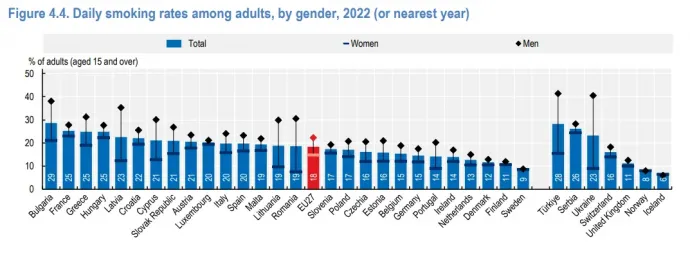 A 15 éves és idősebb felnőtt dohányzó lakosság százalékos aránya nemenként – Fotó: OECD