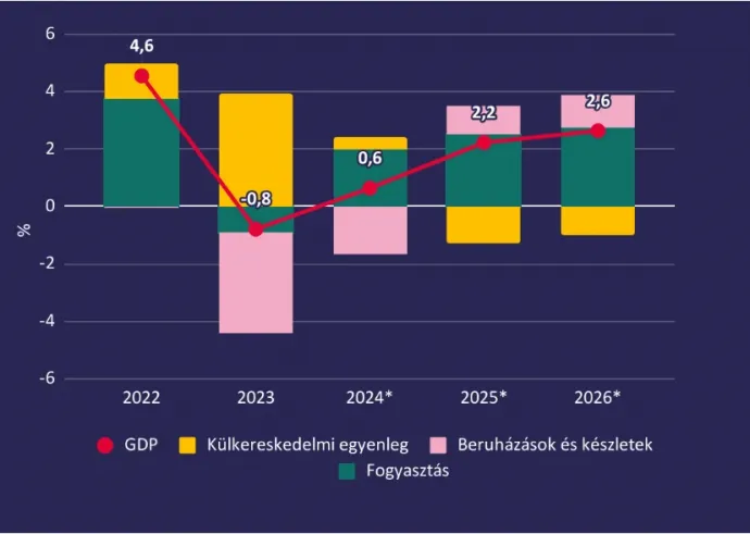 A GDP változásának felhasználásoldali felbontása – Forrás: Egyensúly Intézet